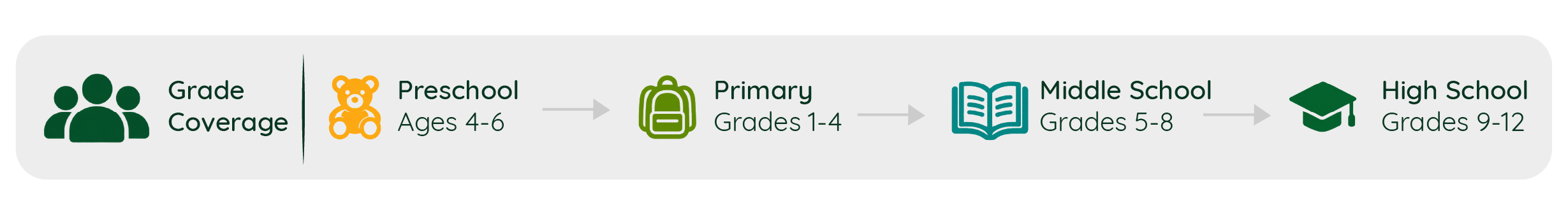 Grade levels: Preschool ages 3-6, Primary School grades 1-4, Middle School grades 5-8, High School grades 9-12
