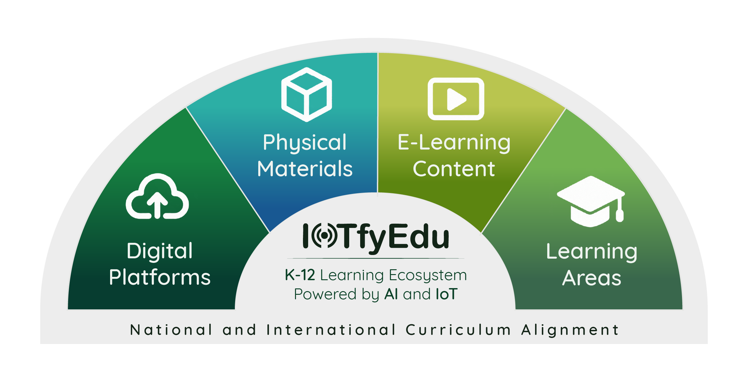 IOTfyEdu ecosystem table: Digital Platform, Physical Materials, E-Learning Content, and Learning Areas